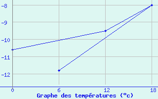 Courbe de tempratures pour Edderfugle Oeer