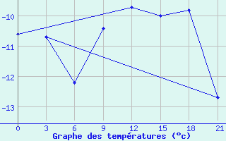 Courbe de tempratures pour Glazov