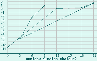 Courbe de l'humidex pour Leusi