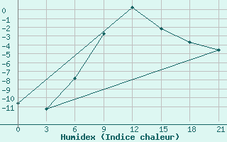 Courbe de l'humidex pour Stavropol