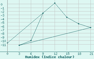 Courbe de l'humidex pour Zerdevka