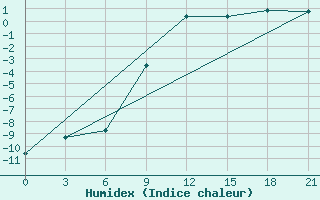 Courbe de l'humidex pour Sortavala