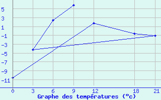 Courbe de tempratures pour Bayanbulak