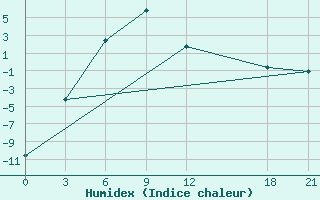 Courbe de l'humidex pour Bayanbulak