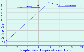 Courbe de tempratures pour Dno