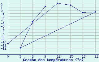 Courbe de tempratures pour Kalevala