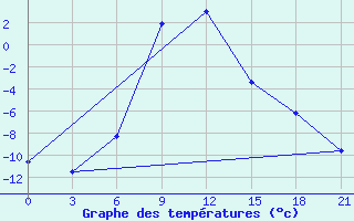 Courbe de tempratures pour Aleksandrov-Gaj