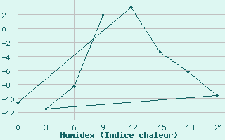 Courbe de l'humidex pour Aleksandrov-Gaj