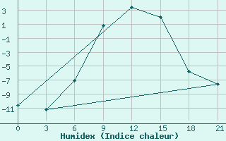 Courbe de l'humidex pour Velikij Ustjug