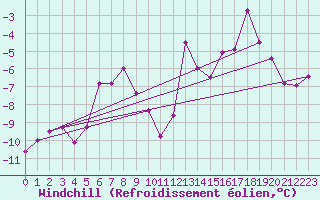 Courbe du refroidissement olien pour Guetsch