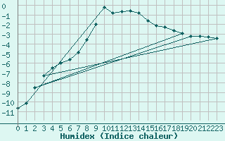 Courbe de l'humidex pour Hoydalsmo Ii