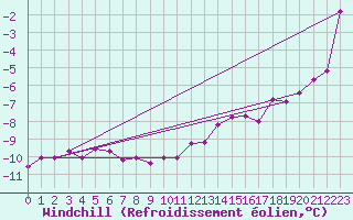 Courbe du refroidissement olien pour Salluit
