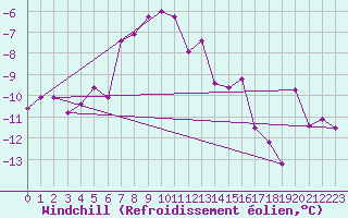 Courbe du refroidissement olien pour Lomnicky Stit
