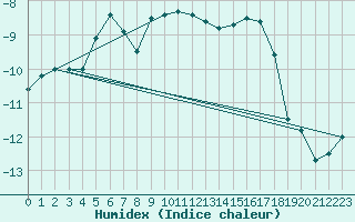 Courbe de l'humidex pour Sihcajavri