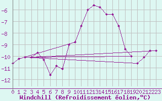 Courbe du refroidissement olien pour Kolmaarden-Stroemsfors
