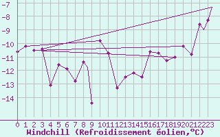 Courbe du refroidissement olien pour Monte Cimone