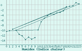 Courbe de l'humidex pour Col Des Mosses