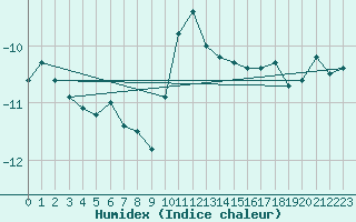 Courbe de l'humidex pour Saentis (Sw)