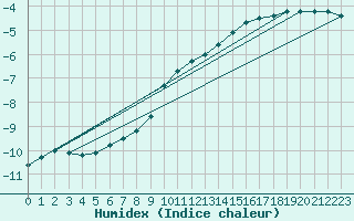 Courbe de l'humidex pour Pasvik