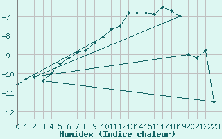 Courbe de l'humidex pour Dravagen