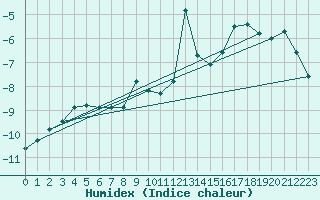 Courbe de l'humidex pour Kredarica