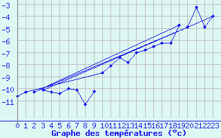 Courbe de tempratures pour Kjobli I Snasa