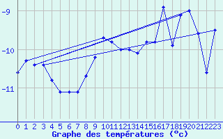 Courbe de tempratures pour Tarfala