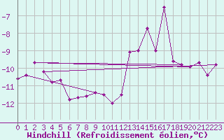 Courbe du refroidissement olien pour Lachamp Raphal (07)