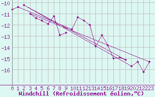 Courbe du refroidissement olien pour Weissenburg