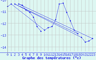 Courbe de tempratures pour Kilpisjarvi Saana