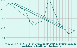 Courbe de l'humidex pour Kilpisjarvi Saana