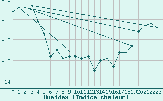 Courbe de l'humidex pour Les Attelas