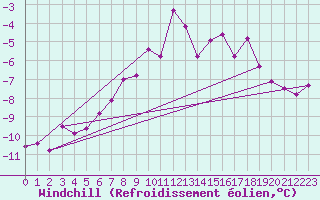 Courbe du refroidissement olien pour Tromso Skattora