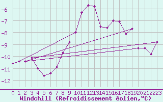 Courbe du refroidissement olien pour Ulrichen