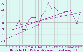 Courbe du refroidissement olien pour La Pinilla, estacin de esqu