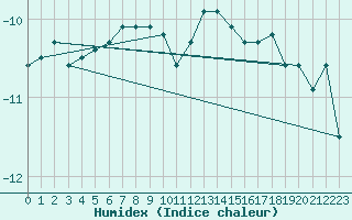 Courbe de l'humidex pour Les Attelas