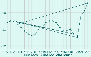 Courbe de l'humidex pour Feuerkogel