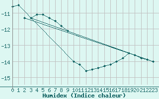 Courbe de l'humidex pour Brunnenkogel/Oetztaler Alpen