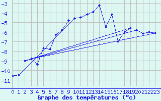 Courbe de tempratures pour Eggishorn