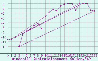 Courbe du refroidissement olien pour Svartbyn