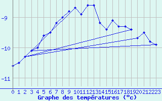 Courbe de tempratures pour Jungfraujoch (Sw)