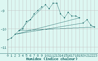 Courbe de l'humidex pour Jungfraujoch (Sw)