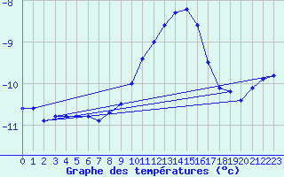 Courbe de tempratures pour Sniezka