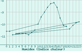 Courbe de l'humidex pour Sniezka