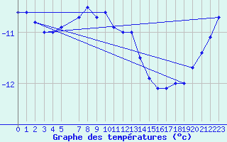 Courbe de tempratures pour Skabu-Storslaen