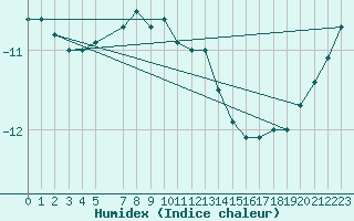 Courbe de l'humidex pour Skabu-Storslaen