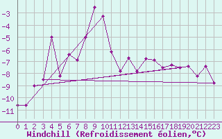 Courbe du refroidissement olien pour Nordstraum I Kvaenangen