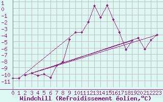 Courbe du refroidissement olien pour La Fretaz (Sw)