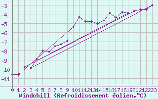 Courbe du refroidissement olien pour Brocken