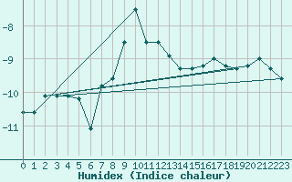 Courbe de l'humidex pour Zugspitze